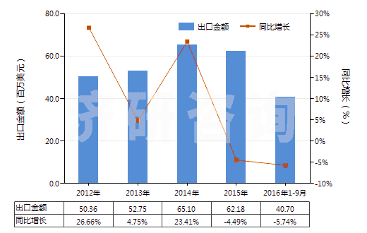 2012-2016年9月中國氣動往復式排液泵(HS84135010)出口總額及增速統(tǒng)計